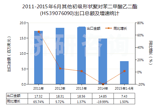 2011-2015年6月其他初級形狀聚對苯二甲酸乙二酯(HS39076090)出口總額及增速統(tǒng)計